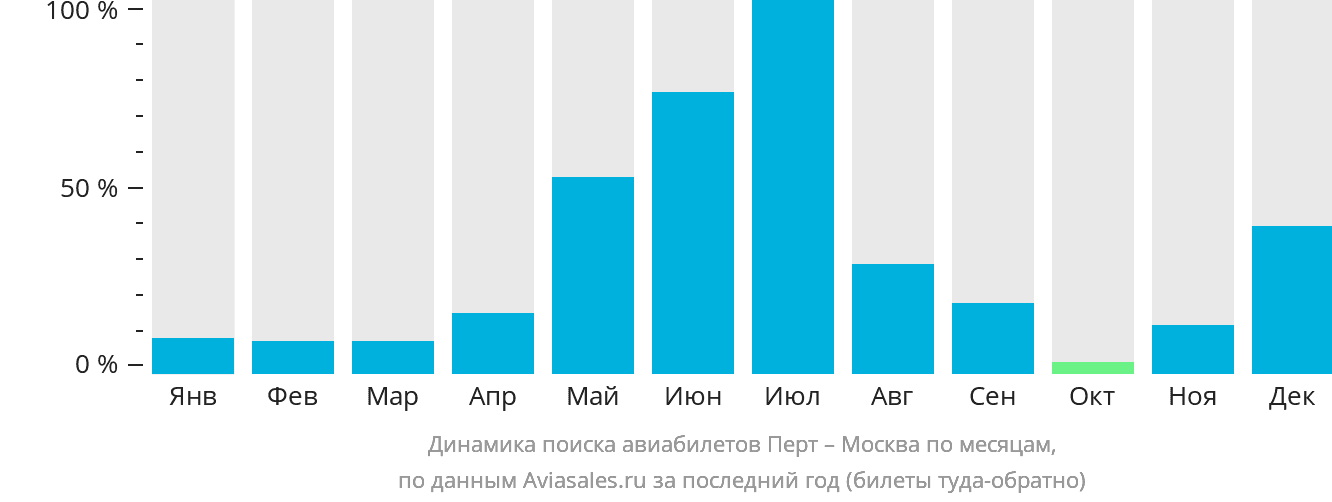 Динамика поиска авиабилетов из Перта в Москву по месяцам