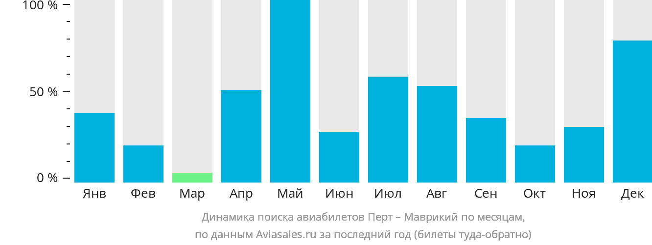 Динамика поиска авиабилетов из Перта в Маврикий по месяцам