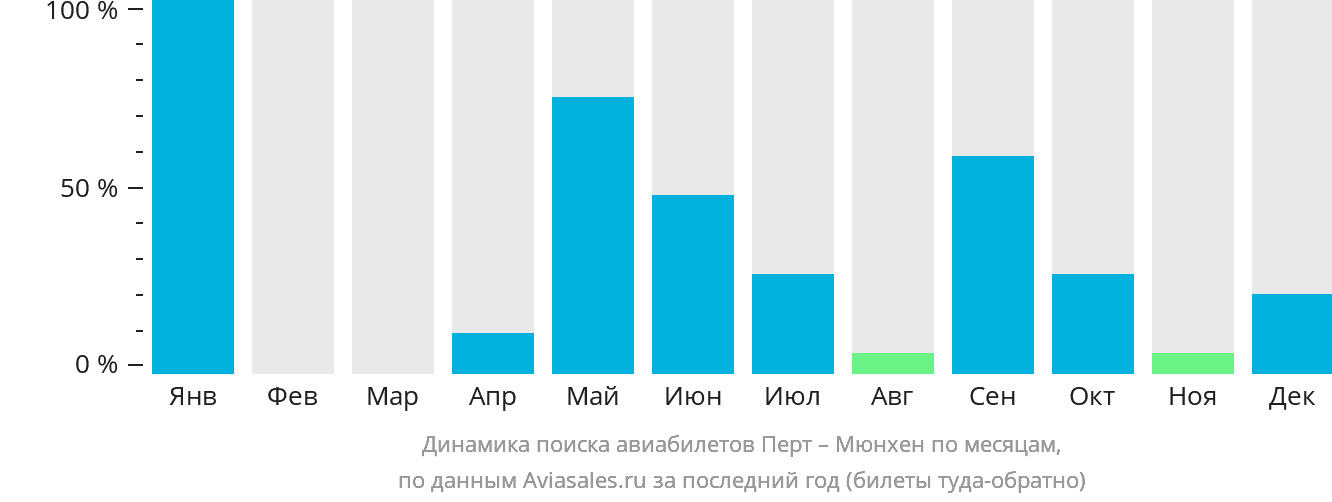 Динамика поиска авиабилетов из Перта в Мюнхен по месяцам