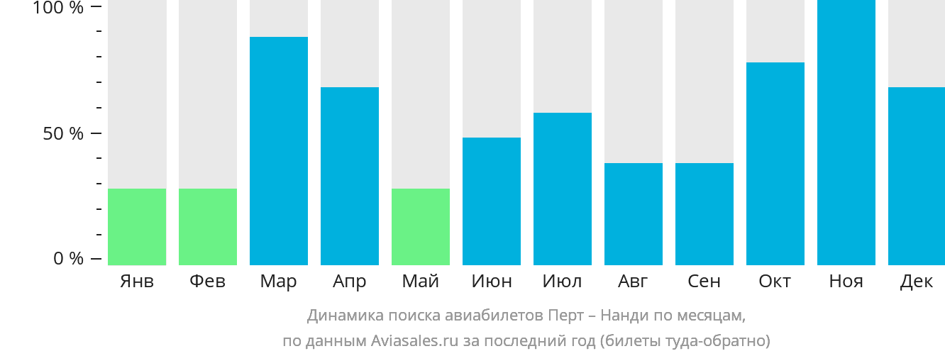 Динамика поиска авиабилетов из Перта в Нанди по месяцам