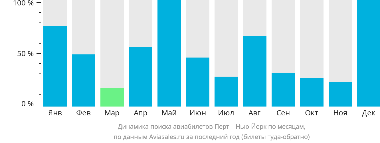 Динамика поиска авиабилетов из Перта в Нью-Йорк по месяцам