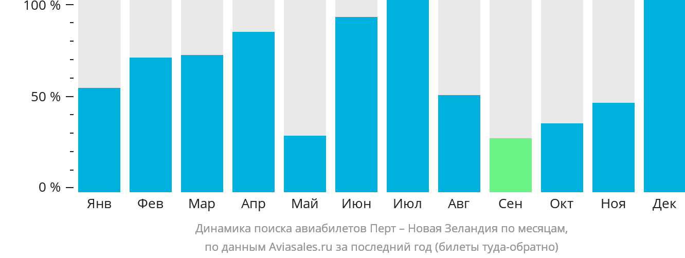 Динамика поиска авиабилетов из Перта в Новую Зеландию по месяцам
