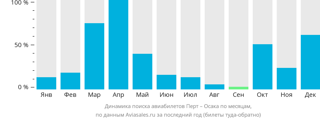 Динамика поиска авиабилетов из Перта в Осаку по месяцам