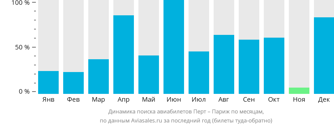 Динамика поиска авиабилетов из Перта в Париж по месяцам