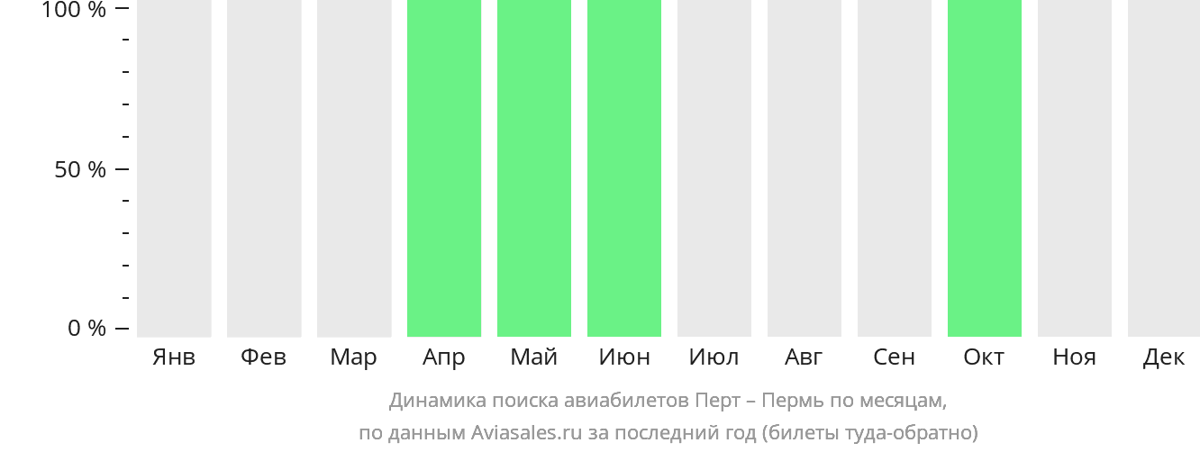 Динамика поиска авиабилетов из Перта в Пермь по месяцам