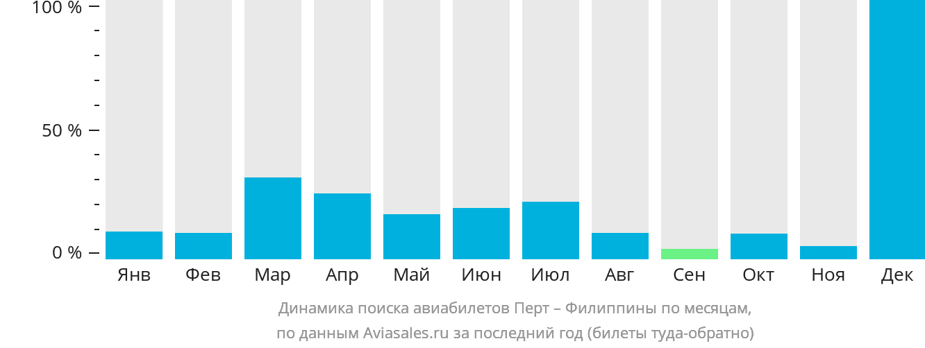 Динамика поиска авиабилетов из Перта на Филиппины по месяцам
