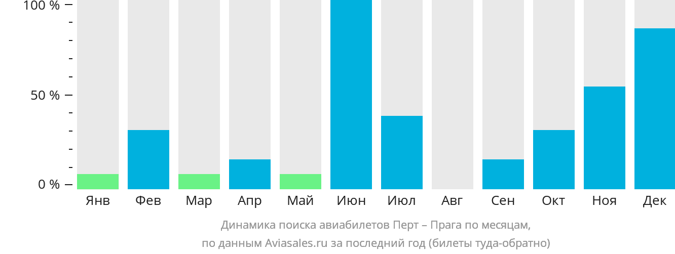 Динамика поиска авиабилетов из Перта в Прагу по месяцам