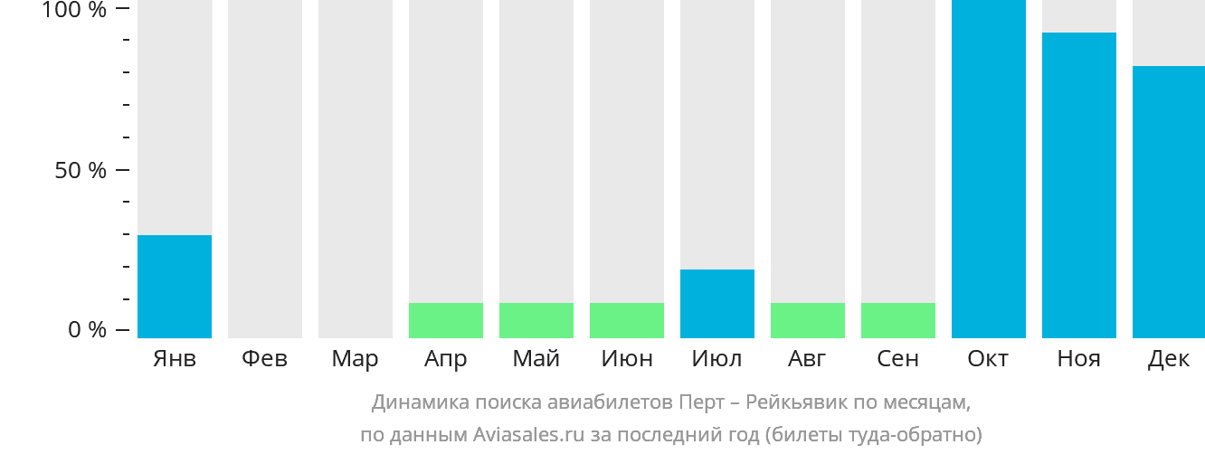 Динамика поиска авиабилетов из Перта в Рейкьявик по месяцам