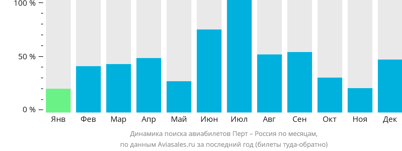 Динамика поиска авиабилетов из Перта в Россию по месяцам