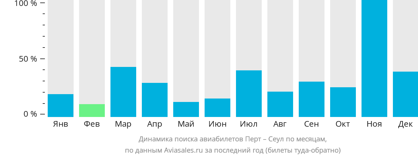 Динамика поиска авиабилетов из Перта в Сеул по месяцам
