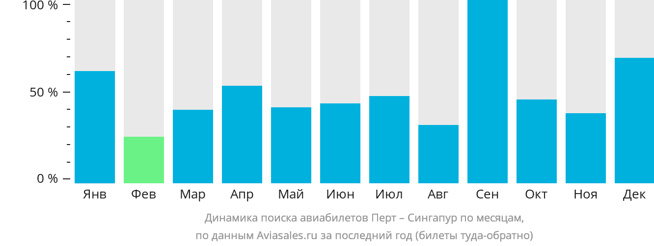 Динамика поиска авиабилетов из Перта в Сингапур по месяцам