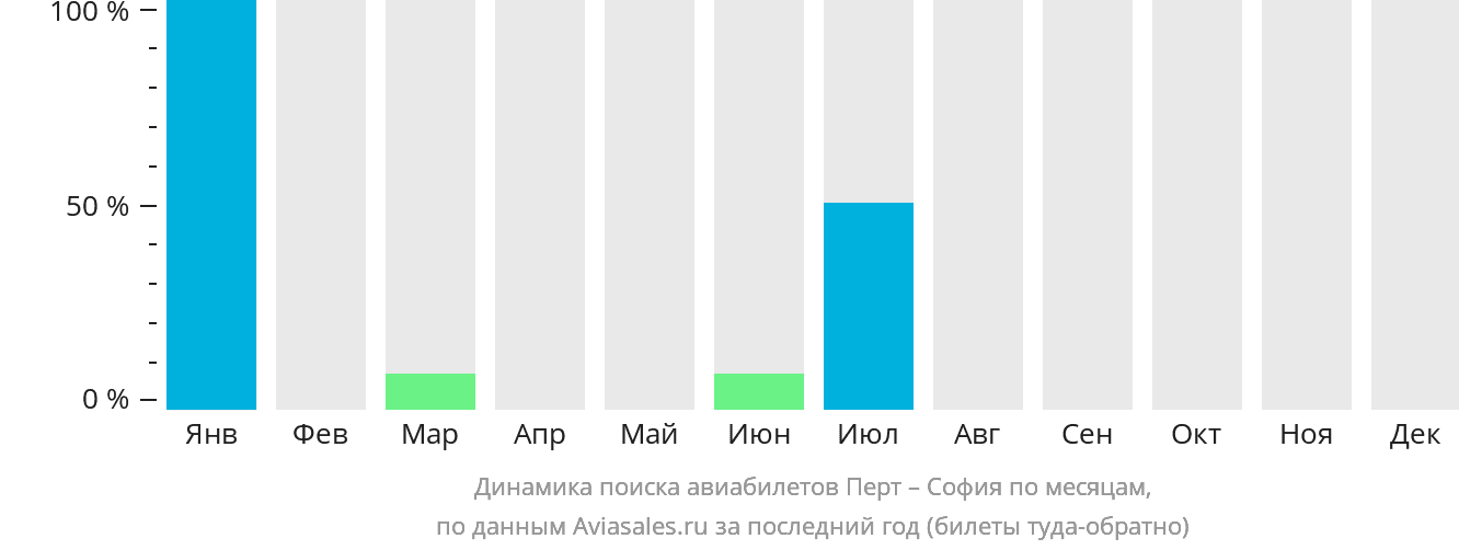 Динамика поиска авиабилетов из Перта в Софию по месяцам
