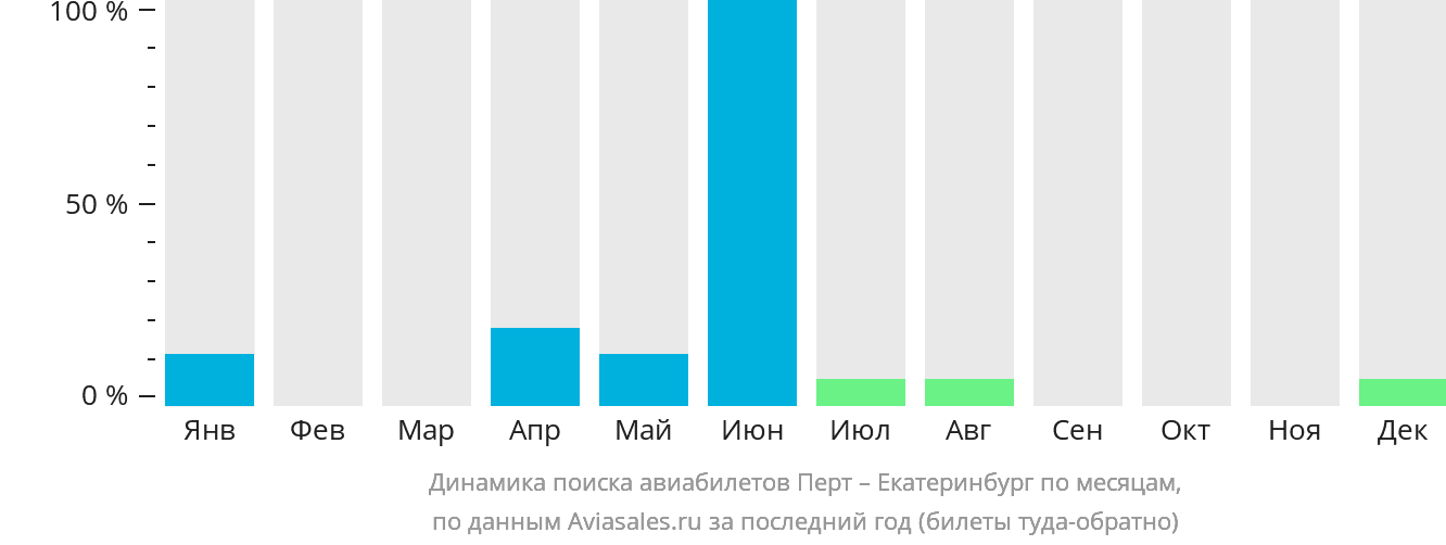 Динамика поиска авиабилетов из Перта в Екатеринбург по месяцам
