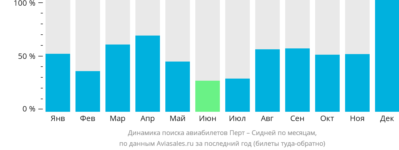 Динамика поиска авиабилетов из Перта в Сидней по месяцам