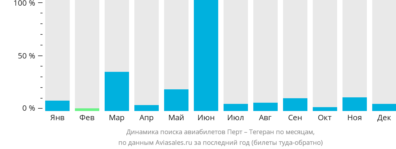 Динамика поиска авиабилетов из Перта в Тегеран по месяцам