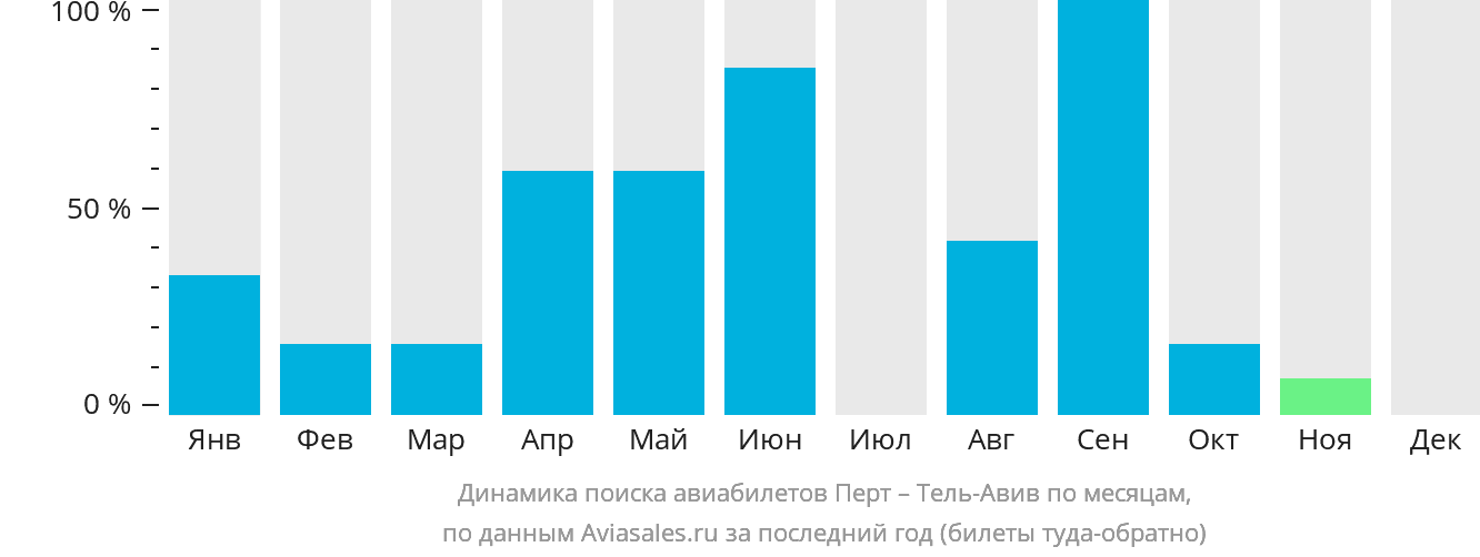 Динамика поиска авиабилетов из Перта в Тель-Авив по месяцам
