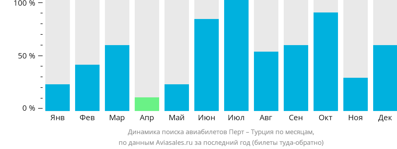 Динамика поиска авиабилетов из Перта в Турцию по месяцам