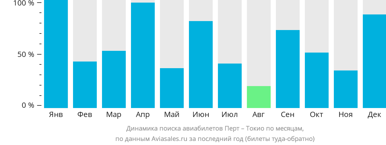 Динамика поиска авиабилетов из Перта в Токио по месяцам