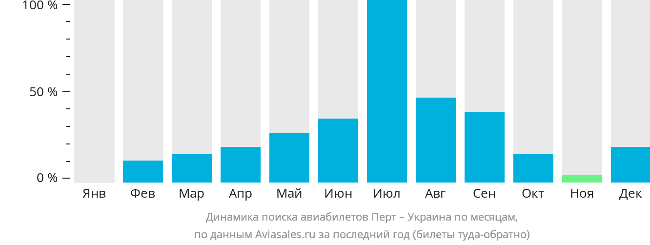 Динамика поиска авиабилетов из Перта в Украину по месяцам