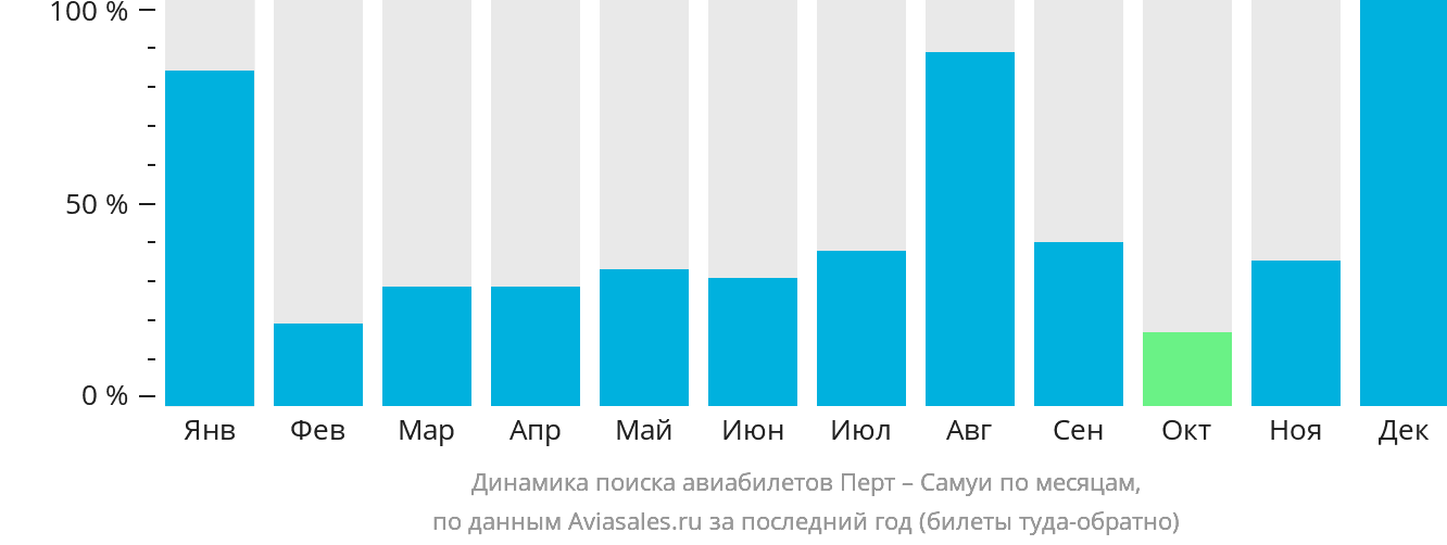 Динамика поиска авиабилетов из Перта на Самуй по месяцам