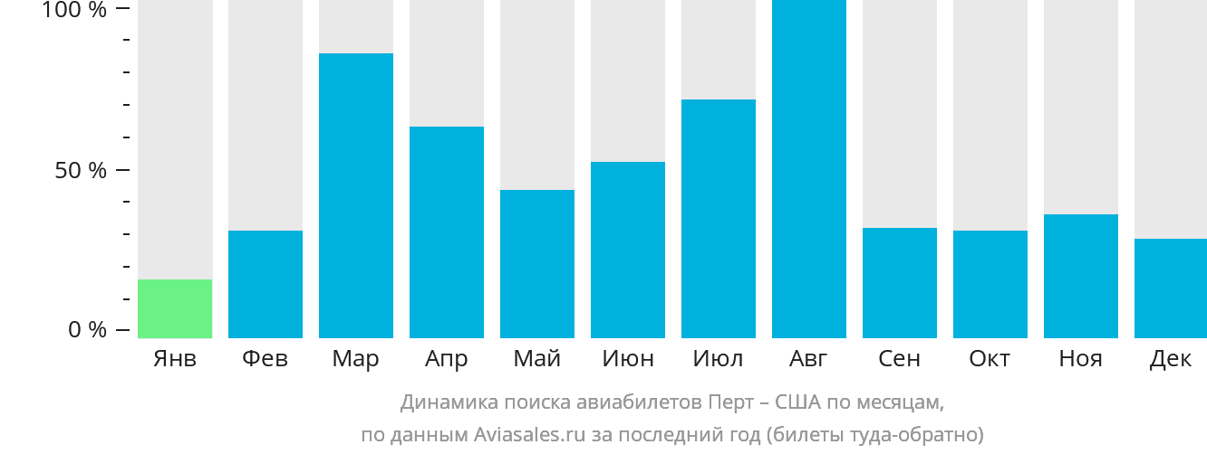 Динамика поиска авиабилетов из Перта в США по месяцам