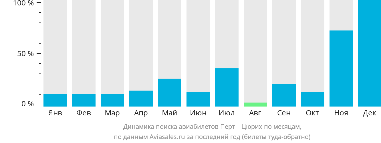 Динамика поиска авиабилетов из Перта в Цюрих по месяцам