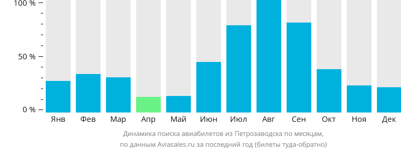 Динамика поиска авиабилетов из Петрозаводска по месяцам