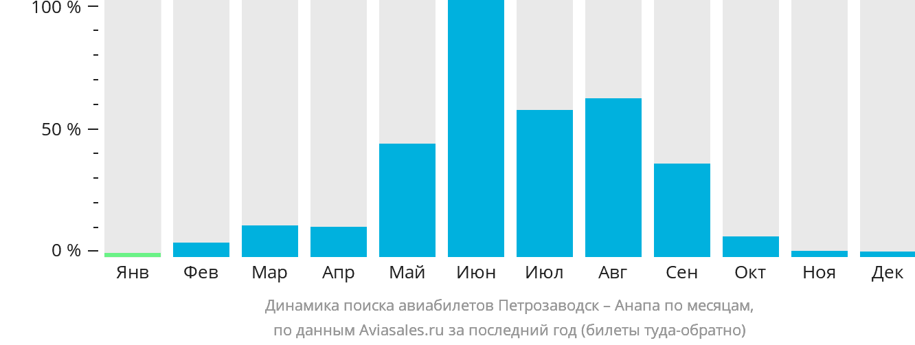 Динамика поиска авиабилетов из Петрозаводска в Анапу по месяцам
