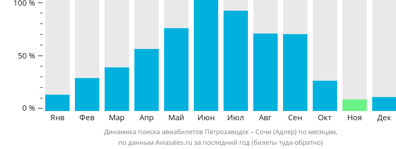 Динамика поиска авиабилетов из Петрозаводска в Сочи по месяцам