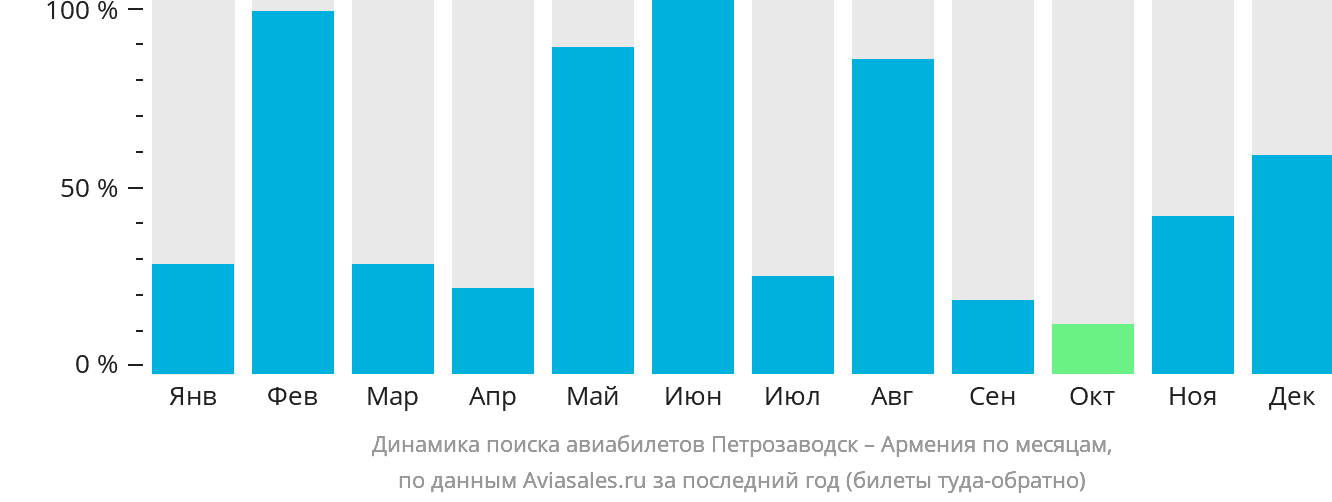 Динамика поиска авиабилетов из Петрозаводска в Армению по месяцам
