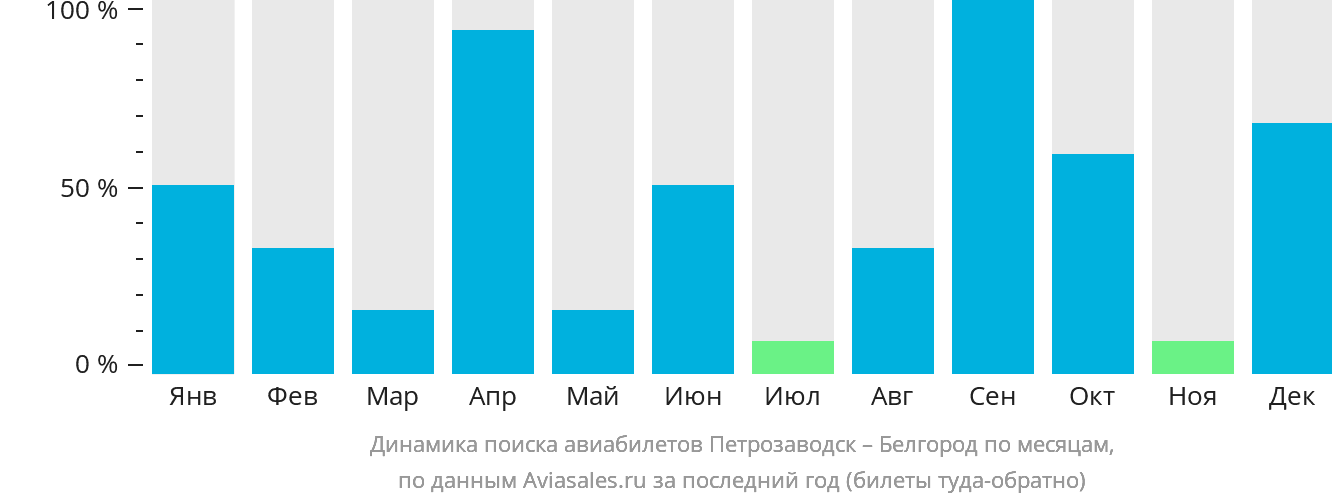 Динамика поиска авиабилетов из Петрозаводска в Белгород по месяцам