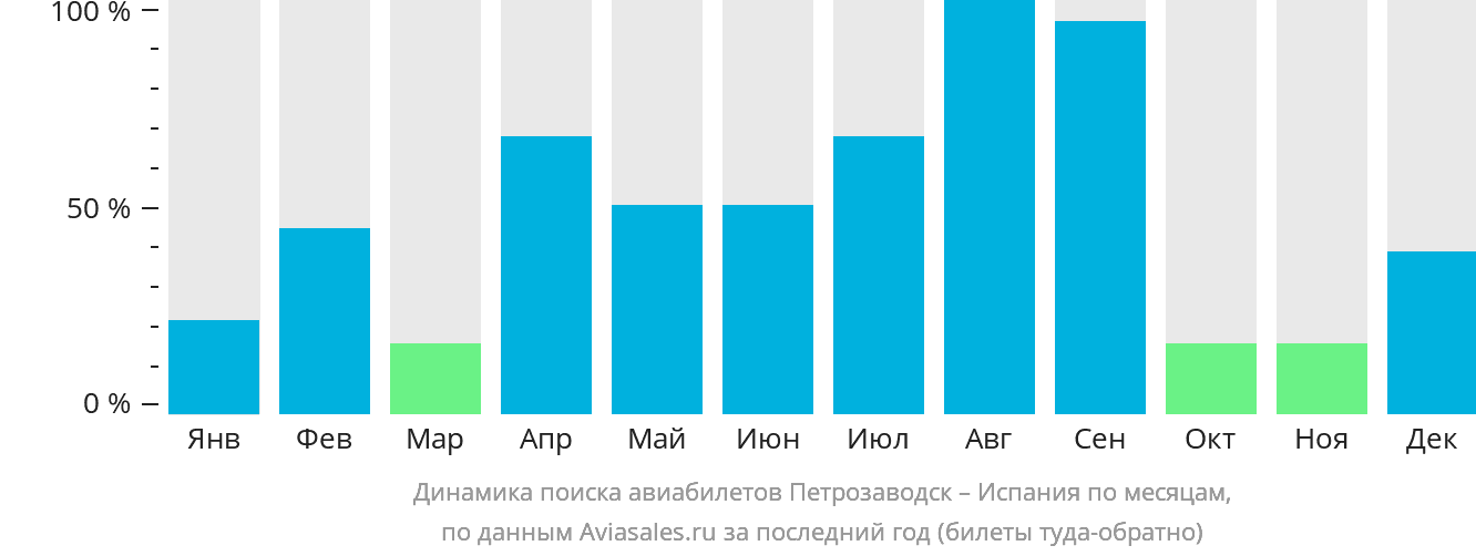 Динамика поиска авиабилетов из Петрозаводска в Испанию по месяцам