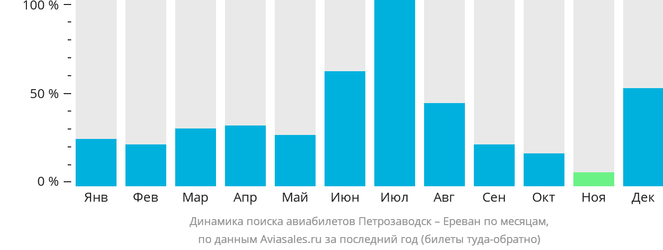 Динамика поиска авиабилетов из Петрозаводска в Ереван по месяцам