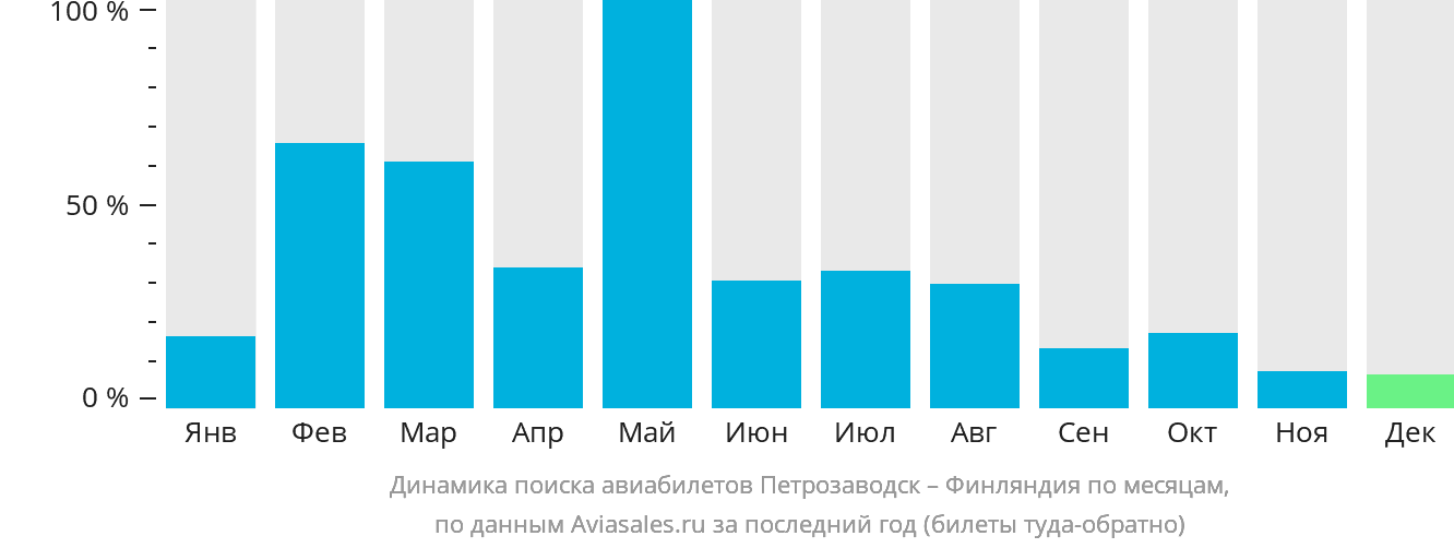 Динамика поиска авиабилетов из Петрозаводска в Финляндию по месяцам