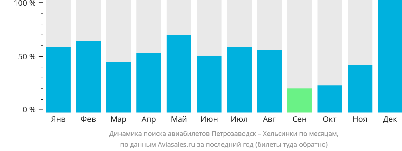 Динамика поиска авиабилетов из Петрозаводска в Хельсинки по месяцам