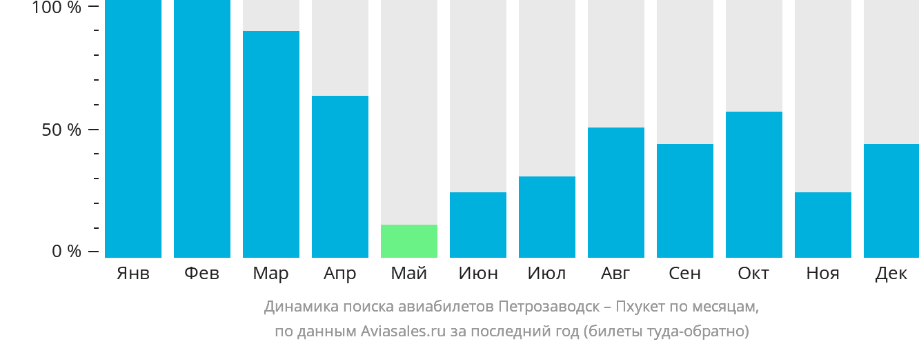 Динамика поиска авиабилетов из Петрозаводска на Пхукет по месяцам