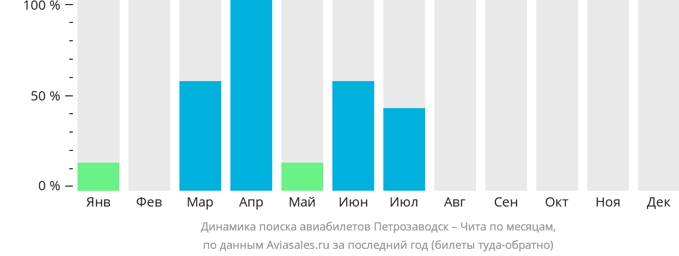 Динамика поиска авиабилетов из Петрозаводска в Читу по месяцам