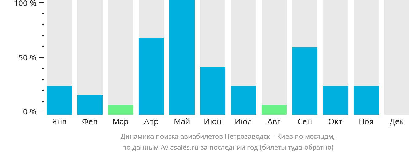 Динамика поиска авиабилетов из Петрозаводска в Киев по месяцам