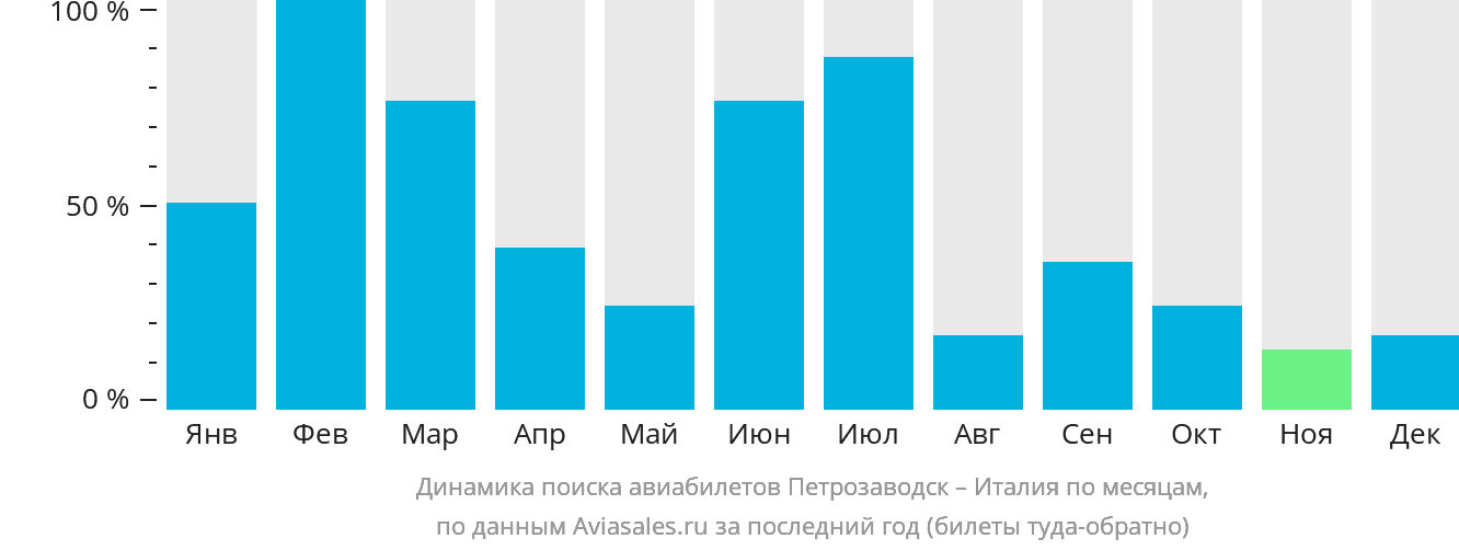 Динамика поиска авиабилетов из Петрозаводска в Италию по месяцам