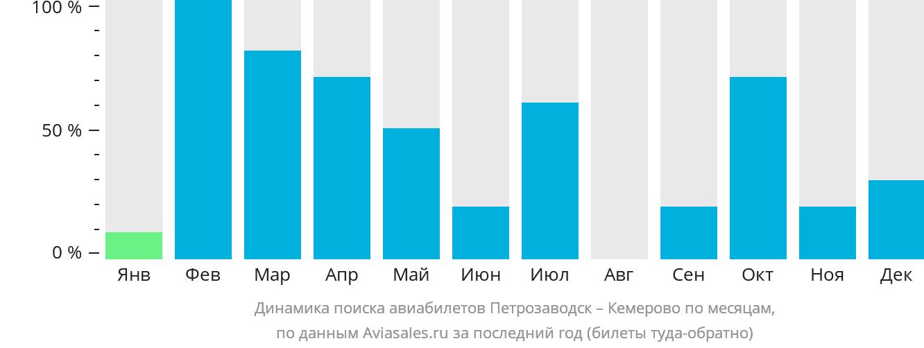 Динамика поиска авиабилетов из Петрозаводска в Кемерово по месяцам