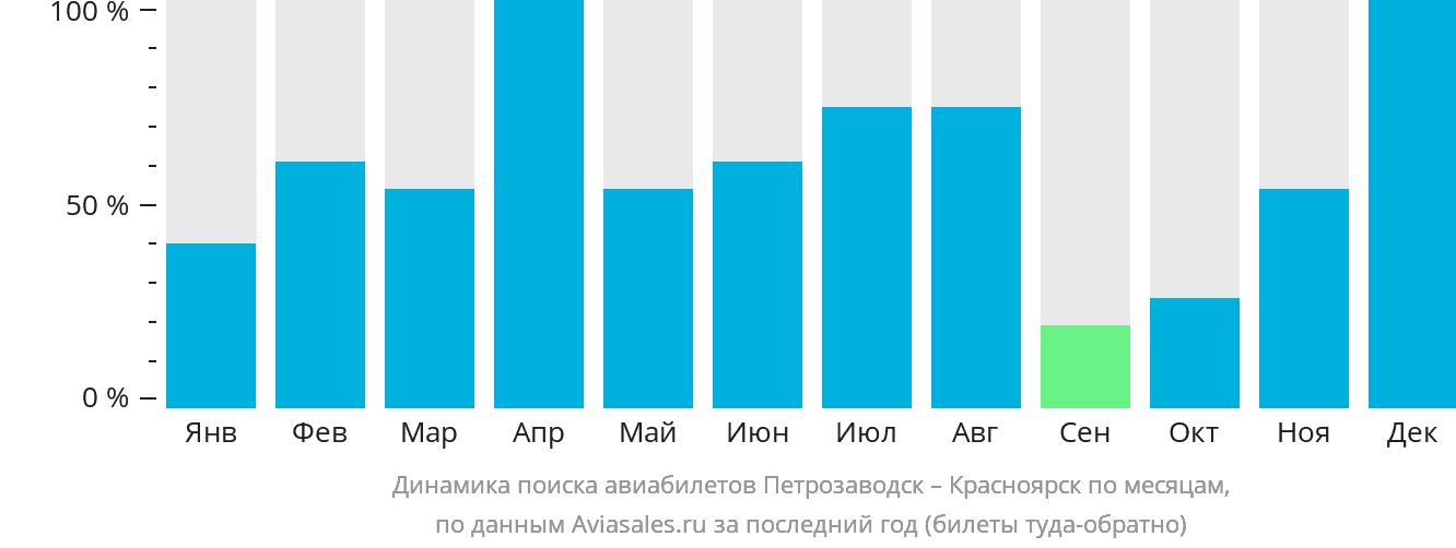 Динамика поиска авиабилетов из Петрозаводска в Красноярск по месяцам