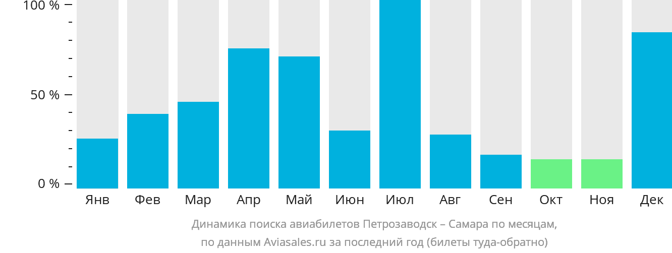 Динамика поиска авиабилетов из Петрозаводска в Самару по месяцам