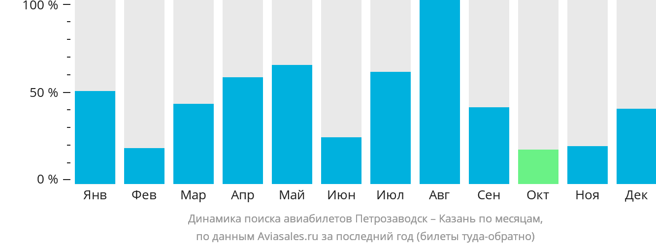 Динамика поиска авиабилетов из Петрозаводска в Казань по месяцам