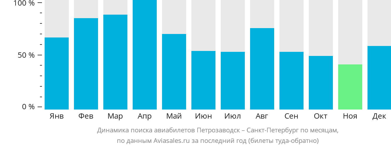 Динамика поиска авиабилетов из Петрозаводска в Санкт-Петербург по месяцам