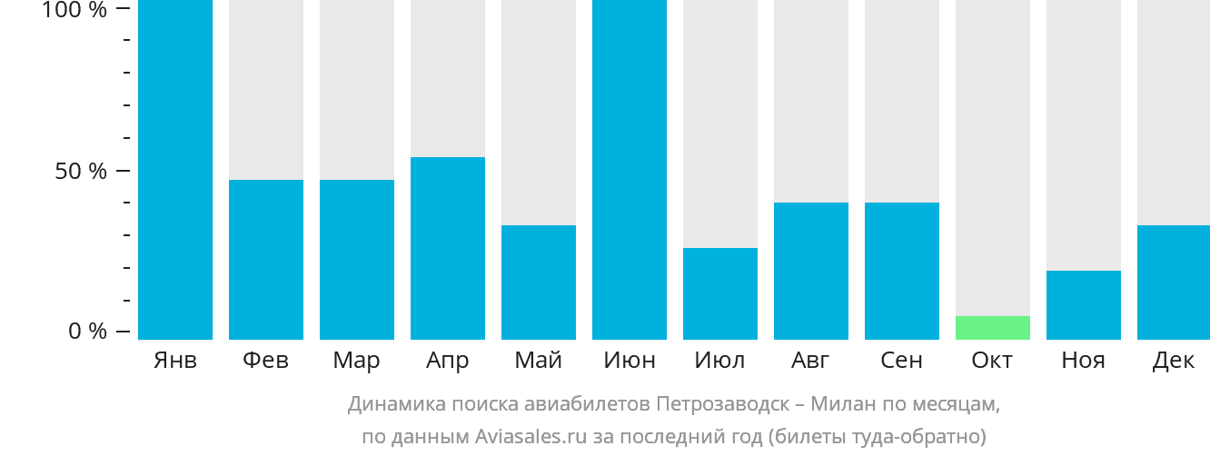 Динамика поиска авиабилетов из Петрозаводска в Милан по месяцам