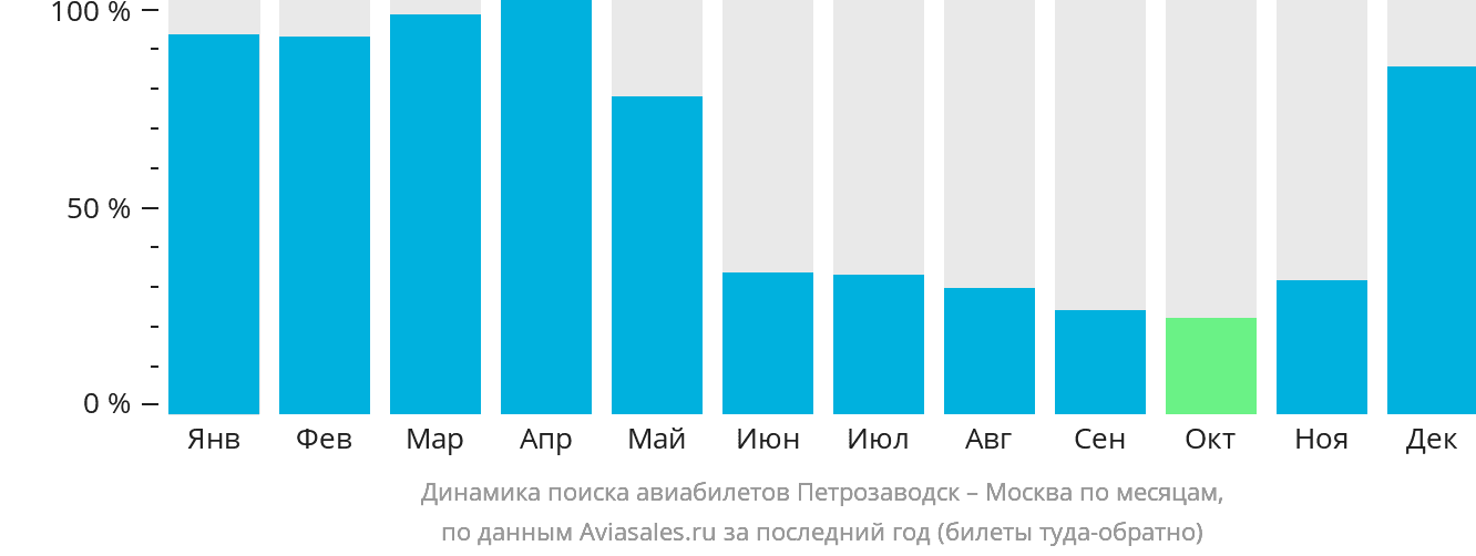 Динамика поиска авиабилетов из Петрозаводска в Москву по месяцам