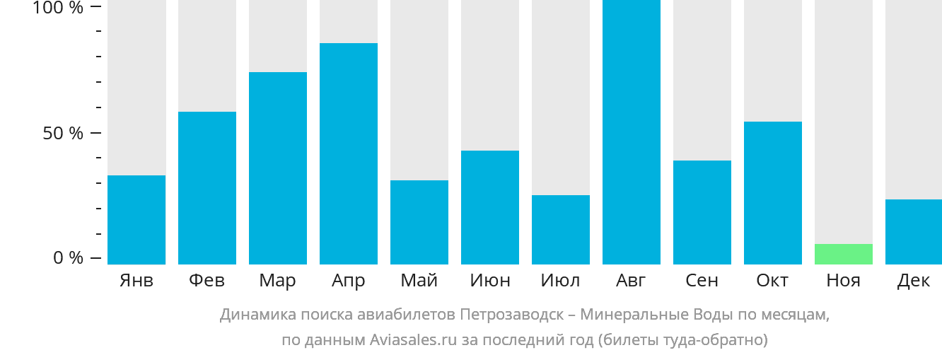 Динамика поиска авиабилетов из Петрозаводска в Минеральные Воды по месяцам