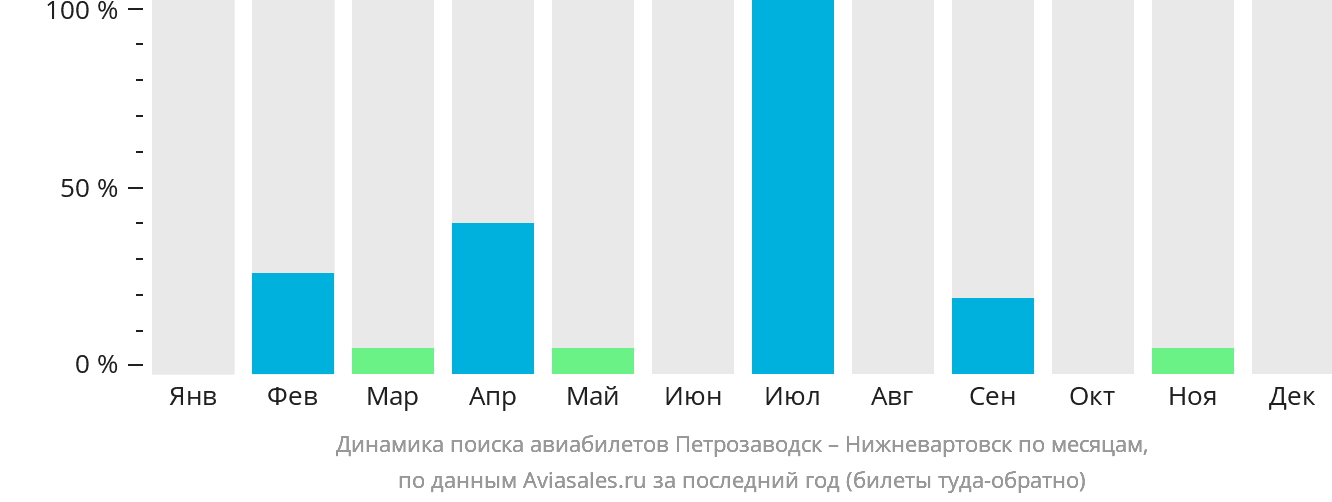 Динамика поиска авиабилетов из Петрозаводска в Нижневартовск по месяцам