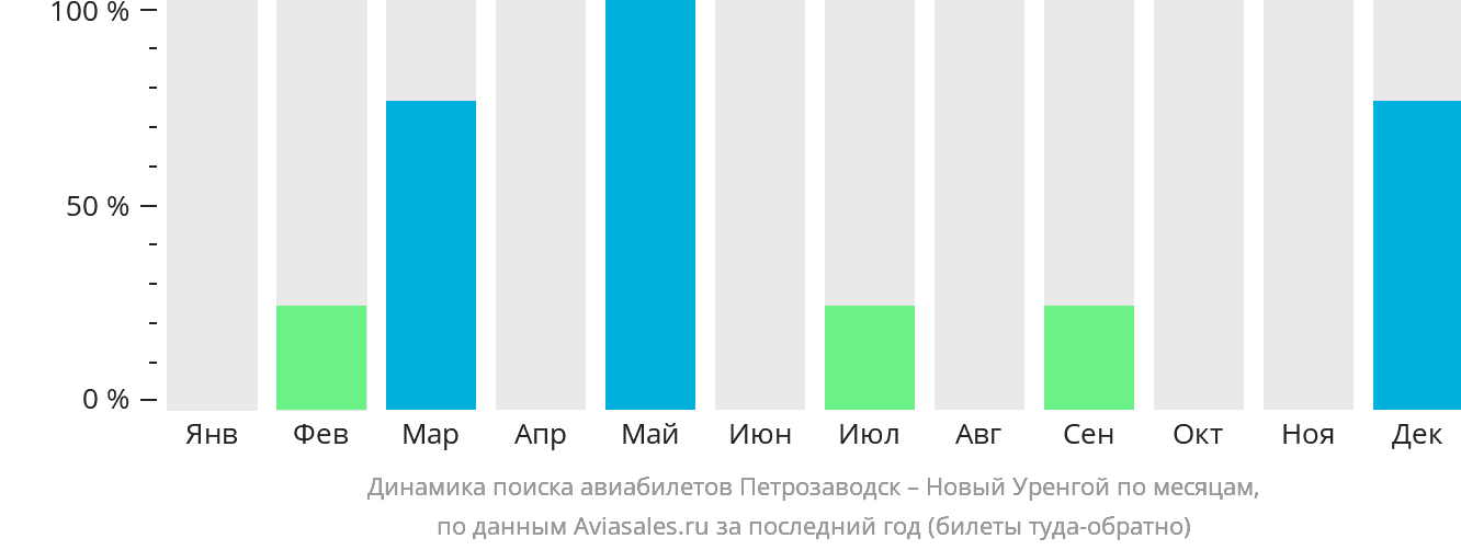 Динамика поиска авиабилетов из Петрозаводска в Новый Уренгой по месяцам