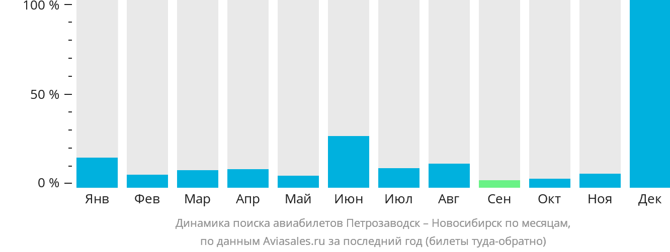 Динамика поиска авиабилетов из Петрозаводска в Новосибирск по месяцам